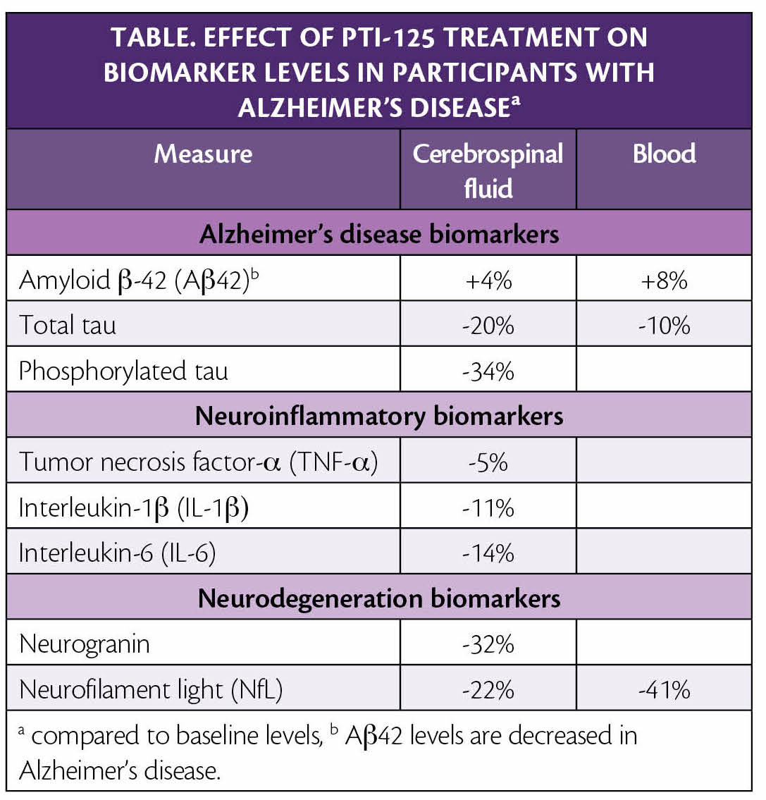 FirstInHuman Study Results Show PTI125, An Investigational Agent